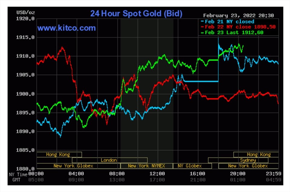 Diễn biến giá vàng thế giới (Kitco).