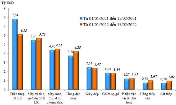 Trị giá xuất khẩu của một số nhóm hàng lớn lũy kế từ đầu năm đến 15.2 và cùng kỳ năm 2021. Ảnh: Tổng cục Hải quan.