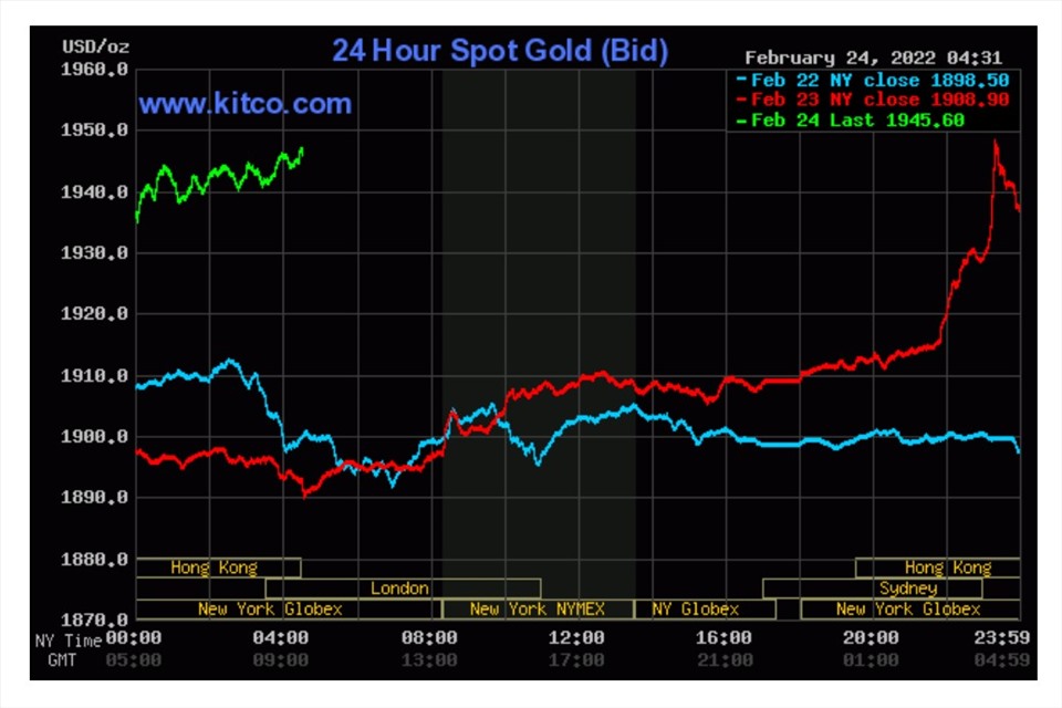 Diễn biến giá vàng thế giới (Kitco).