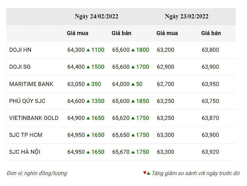 Các đơn vị kinh doanh vàng trong nước tăng giá vàng lên ngưỡng 64,3 - 65,7 triệu đồng/lượng (mua vào - bán ra).