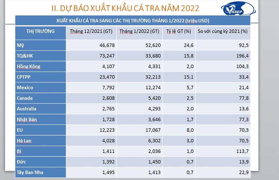 Dự báo xuất khẩu cá tra năm 2022.