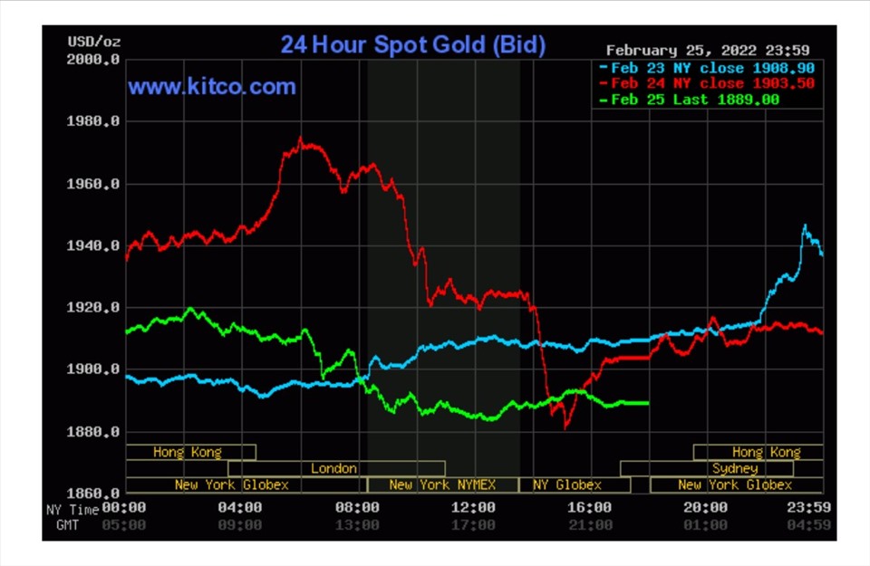 Diễn biến giá vàng thế giới (Kitco).