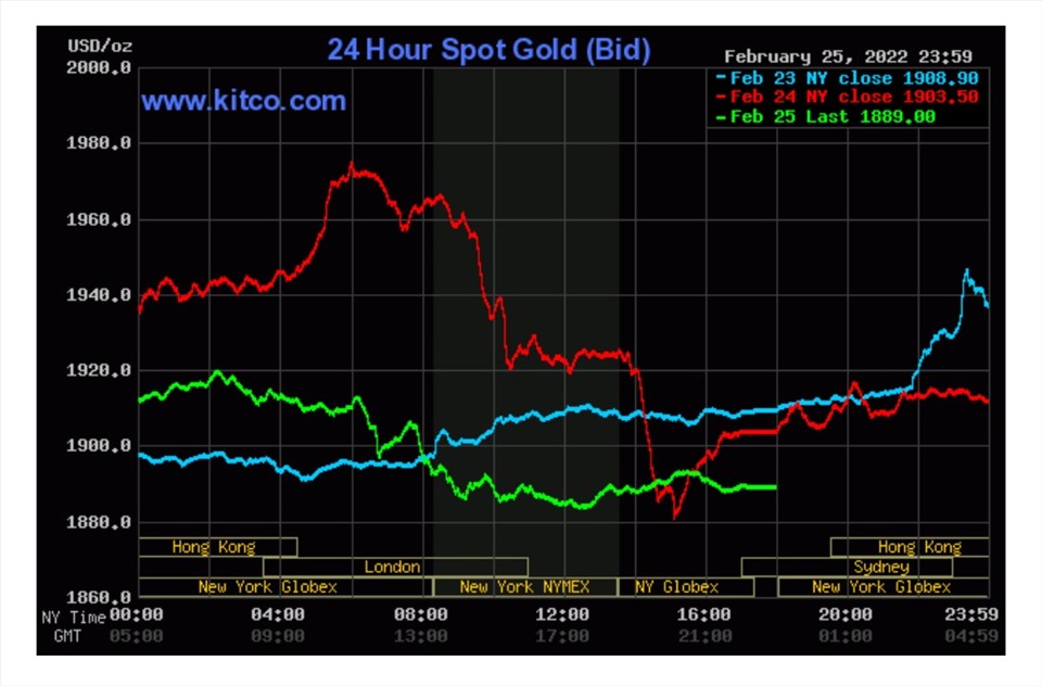 Diễn biến giá vàng thế giới (Kitco).