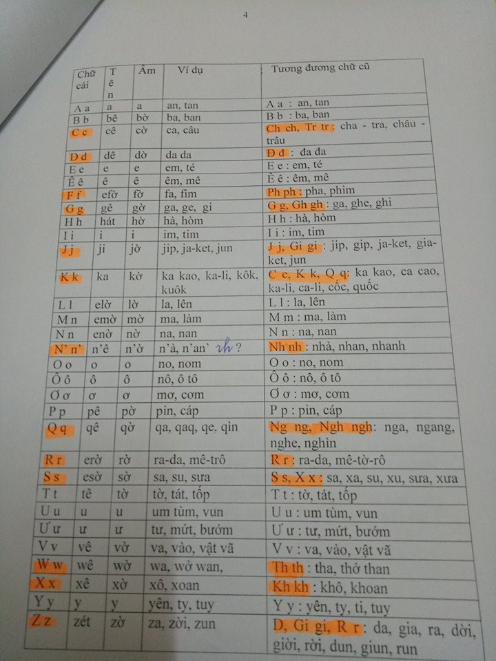  Những chữ cái bôi màu cam là chữ được PGS Hiền đề xuất cải tiến. 