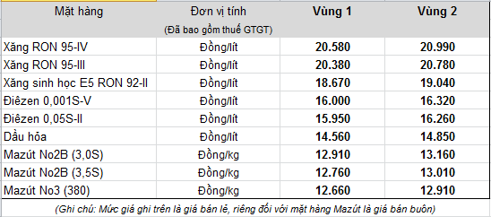Bảng giá bán xăng A95.