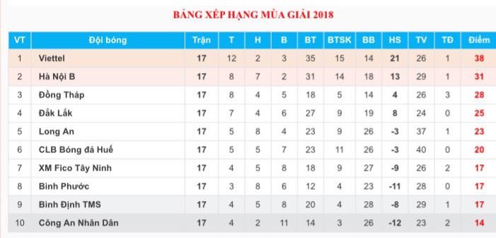 Bảng xếp hạng