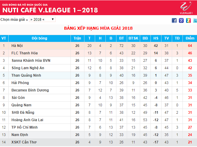 BXH chung cuộc V.League 2018
