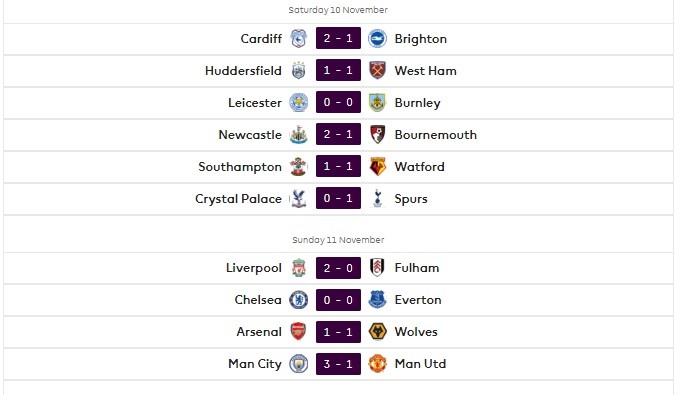 Kết quả vòng 12 Premier League.