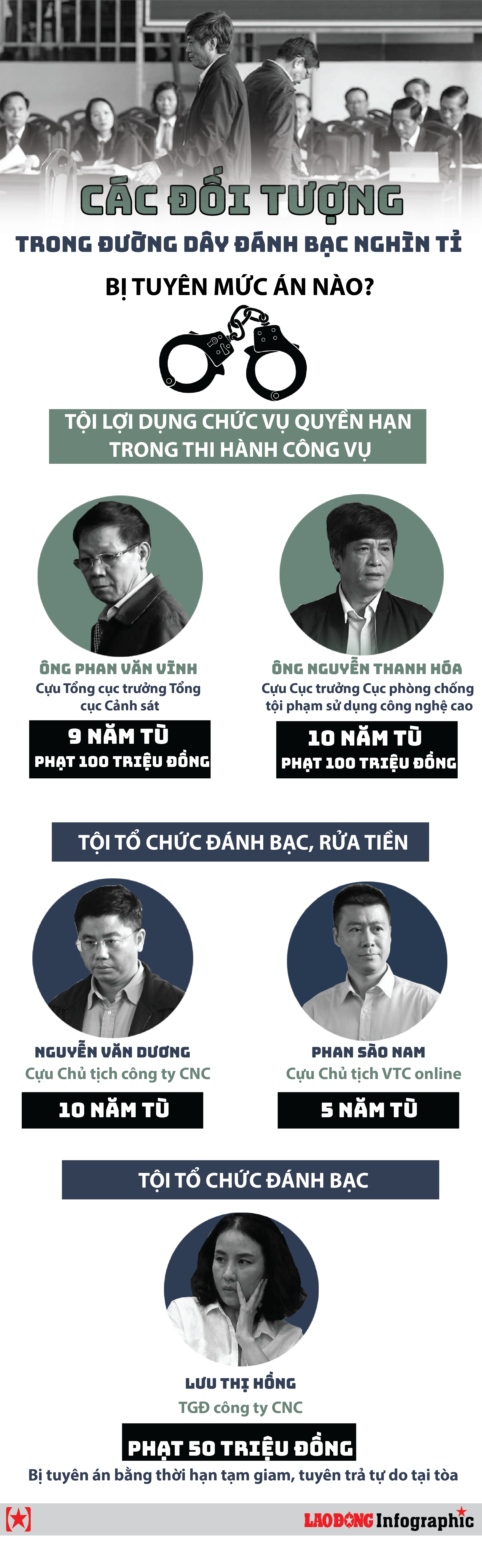 Infographic: Mức án các đối tượng trong đường dây đánh bạc nghìn tỉ