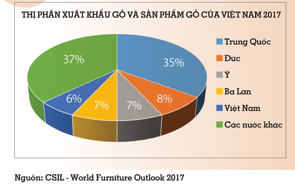 Ngành đồ gỗ và nội thất Việt Nam đứng thứ 5 thế giới về giá trị XK ...