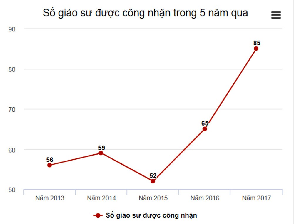 Số giáo sư được công nhận.