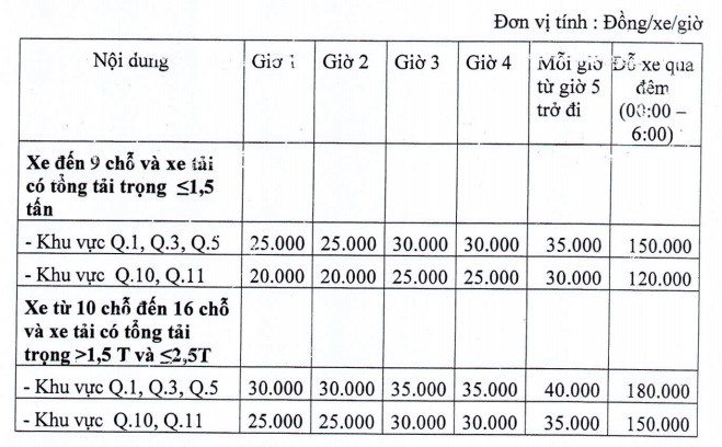 Mức thu phí tạm dừng đỗ xe ô tô trên lòng đường, vỉa hè.