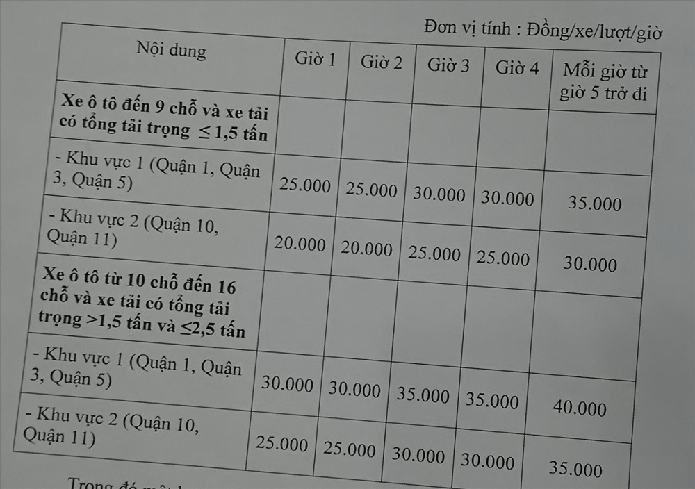 Mức phí đỗ xe ô tô dưới lòng đường áp dụng từ 1.6.
