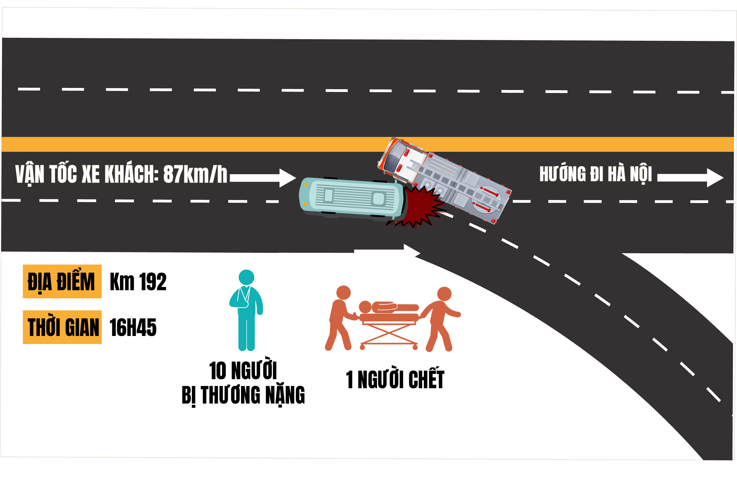 Hiện trường vụ tai nạn giữa xe cứu hoả và xe khách trên cao tốc Pháp Vân - Cầu Giẽ ngày 18.3. Đồ hoạ: VĂN THẮNG