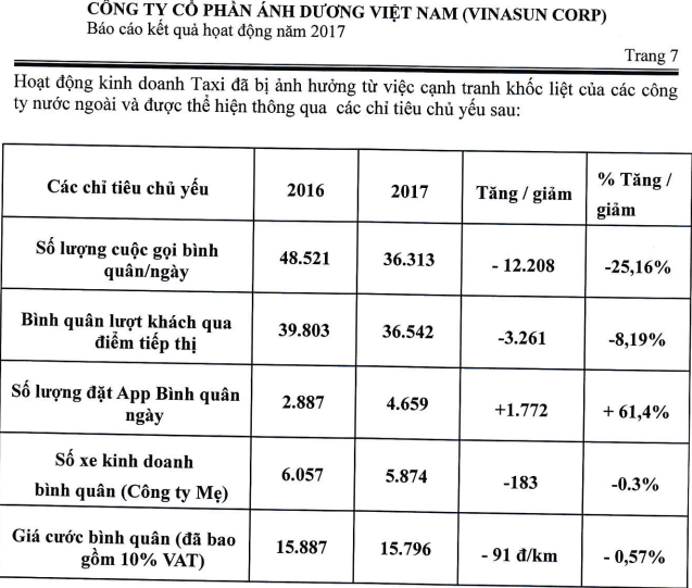 Các chỉ số tài chính của Vinasun.