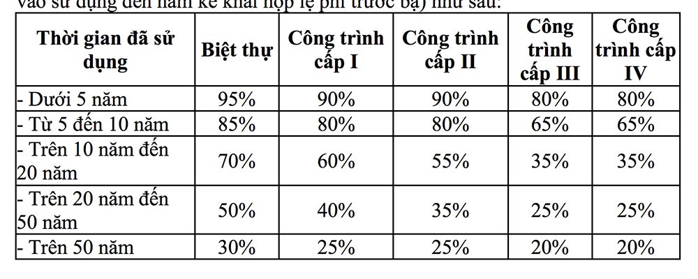 Tỷ lệ % chất lượng dùng để tính giá trị nhà của chung cư.