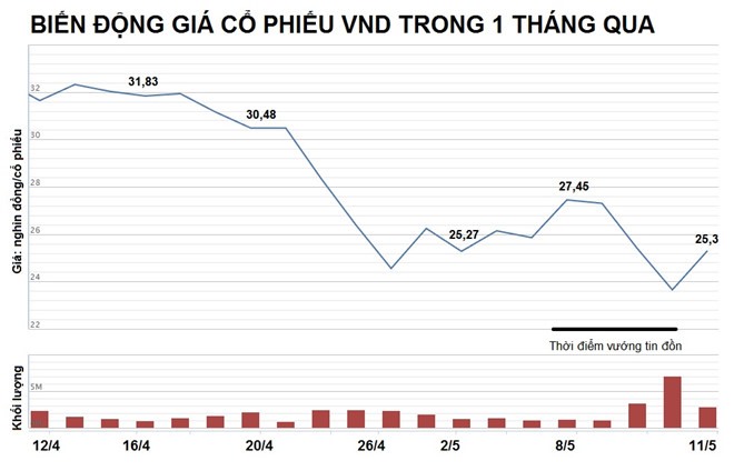 Nguồn: VNDirect.