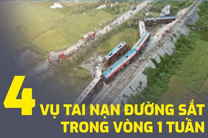 Từ ngày 24.5 đến 26.5 cả nước xảy ra 4 vụ tai nạn đường sắt. Trong đó vụ tai nạn giữa tàu khách SE19 va chạm với 1 xe ô tô tải ở Tĩnh Gia, Thanh Hóa làm 2 người chết và 8 người bị thương.
