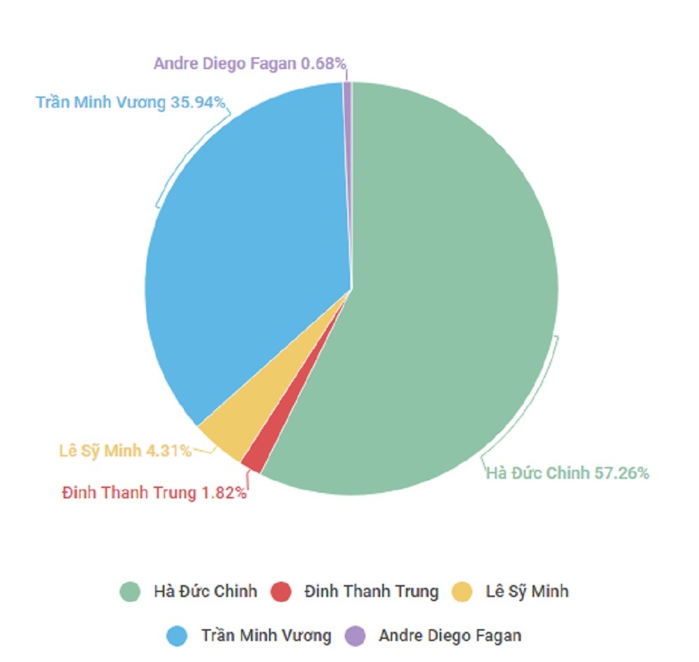 Tỉ số lượt bình chọn bàn thắng đẹp tháng 4 V- League 2018. Ảnh: Kim
