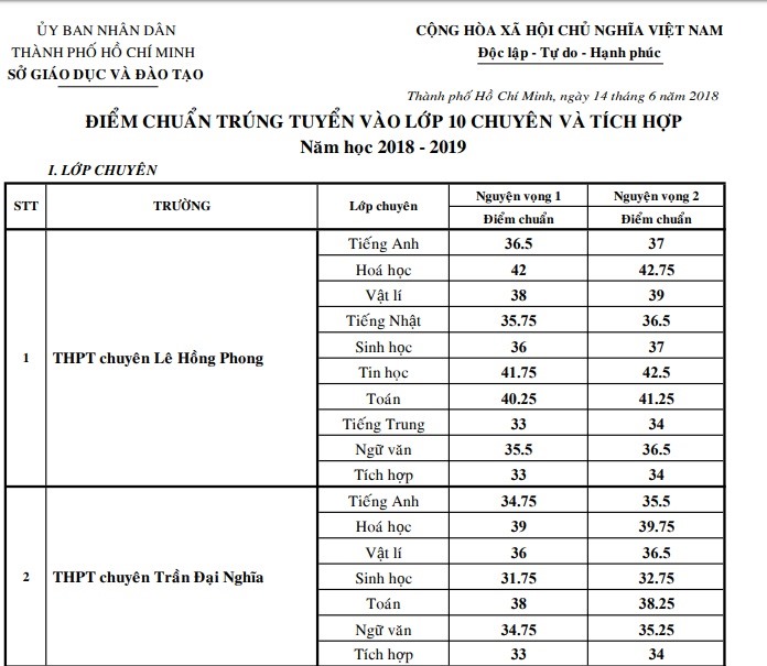 Điểm chuẩn vào lớp 10 chuyên