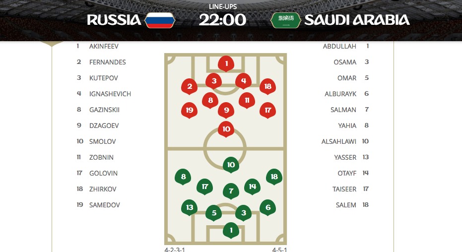 Nga thắng tưng bừng Saudi Arabia 5-0 trong trận khai màn World Cup 2018 - ảnh 10 Nga thắng tưng bừng Saudi Arabia 5-0 trong trận khai màn World Cup 2018 - ảnh 10