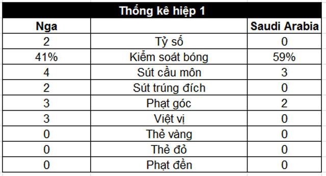 Nga thắng tưng bừng Saudi Arabia 5-0 trong trận khai màn World Cup 2018 - ảnh 5 Nga thắng tưng bừng Saudi Arabia 5-0 trong trận khai màn World Cup 2018 - ảnh 5