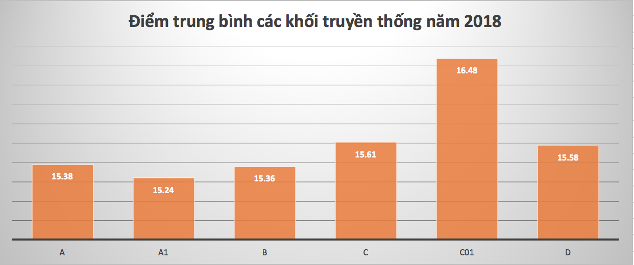 Điểm chuẩn đại học năm nay sẽ giảm từ 1-3 điểm - ảnh 2 Điểm chuẩn đại học năm nay sẽ giảm từ 1-3 điểm - ảnh 2