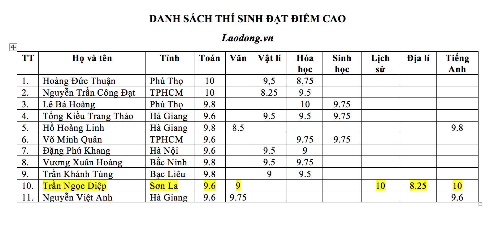 Trần Ngọc Diệp là thí sinh duy nhất cả nước có 2 điểm 10. Ảnh: HN