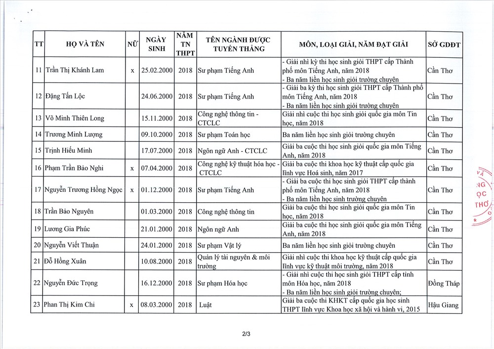 Danh sách đầy đủ 33 thí sinh được tuyển thẳng vào Đại học Cần Thơ năm 2018