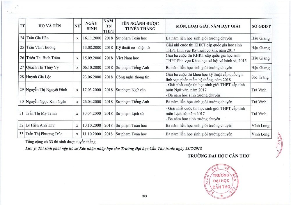 Danh sách đầy đủ 33 thí sinh được tuyển thẳng vào Đại học Cần Thơ năm 2018