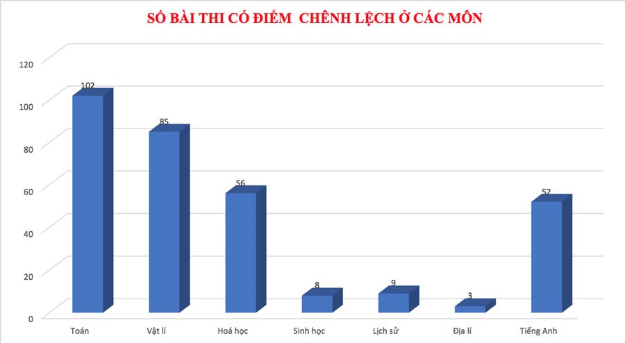 Biểu đồ về bài thi đã bị thay đổi điểm số theo hướng nâng lên. Ảnh: HN