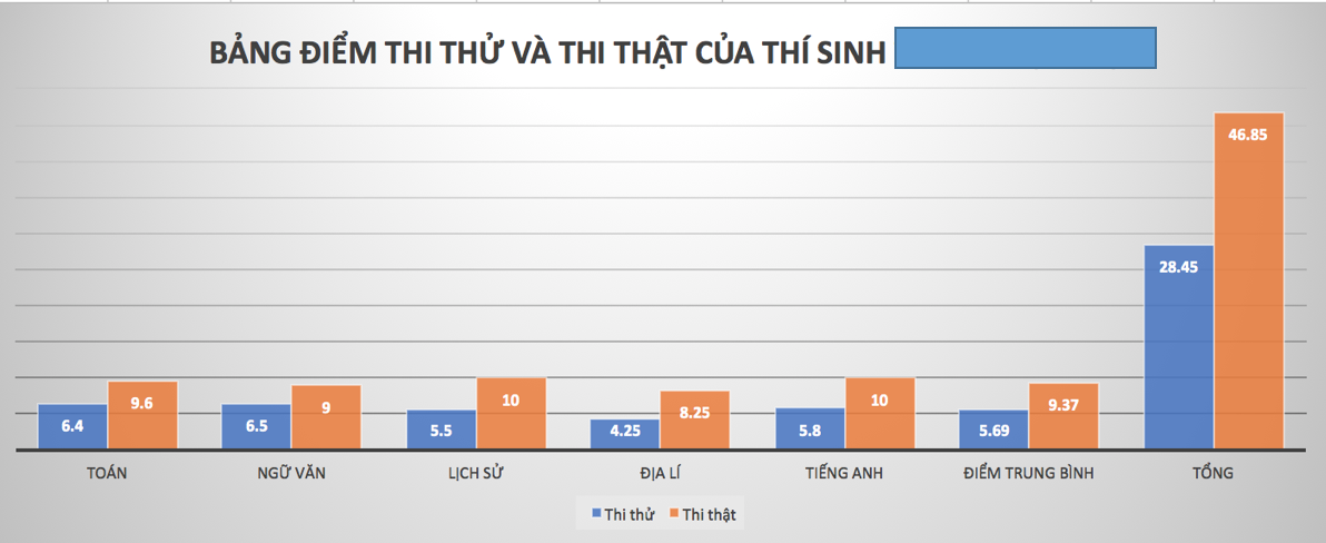 Điểm thi của thí sinh T.N.D