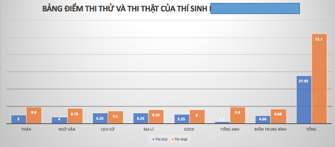 Điểm thi của thí sinh N.L.B.N