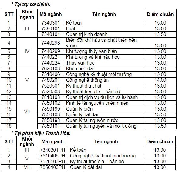 12/18 ngành chỉ lấy điểm chuẩn 13.