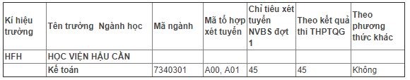 Học viện Hậu cần tuyển 45 chỉ tiêu ngành Kế toán.