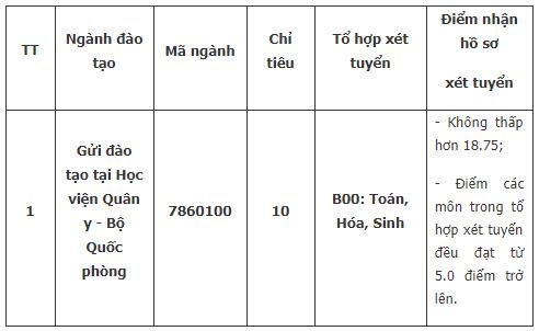Học viện an ninh nhân dân tuyển thêm 10 chỉ tiêu bổ sung.