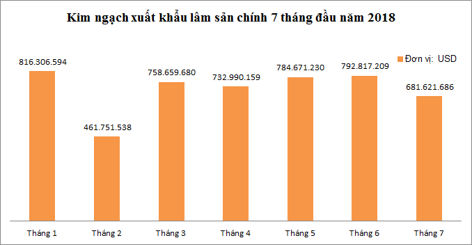 Kim ngạch xuất khẩu lâm sản 7 tháng đầu năm 2018. Nguồn: TCLN