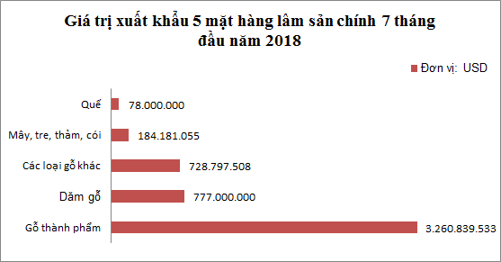 Giá trị xuất khẩu 5 mặt hàng lâm sản chính. Nguồn: TCLN