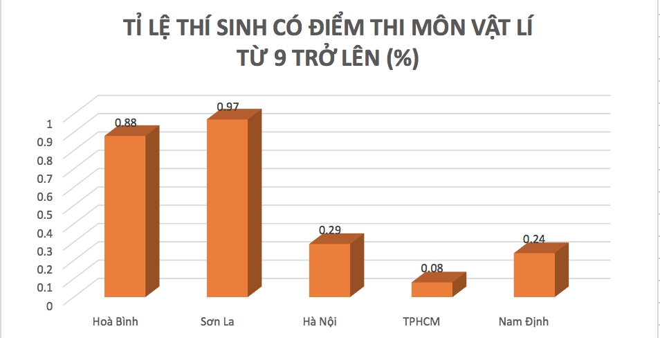 Môn Vật lý đứng thứ 2.