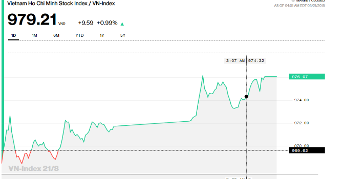 VN-Index phiên 21/8. (Bloomberg)