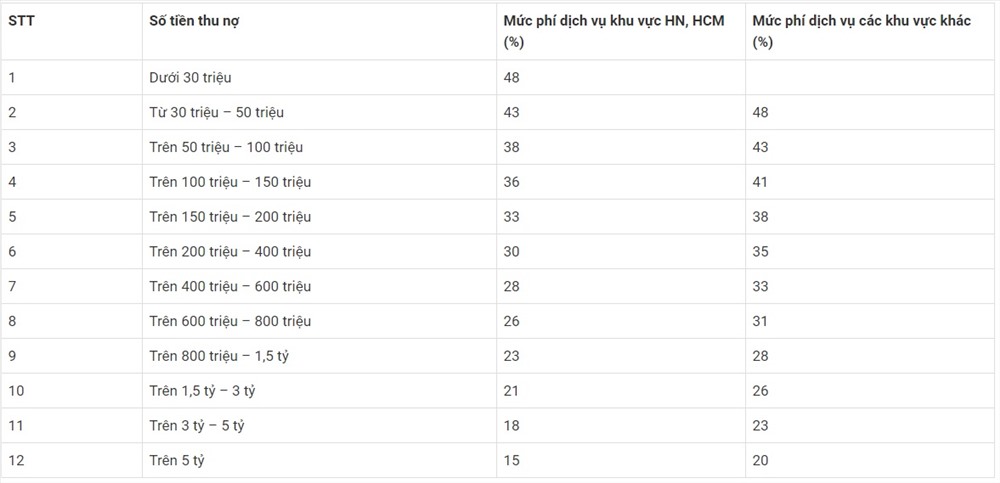 Bảng giá của một công ty thu hồi nợ có trụ sở tại TP. HCM.