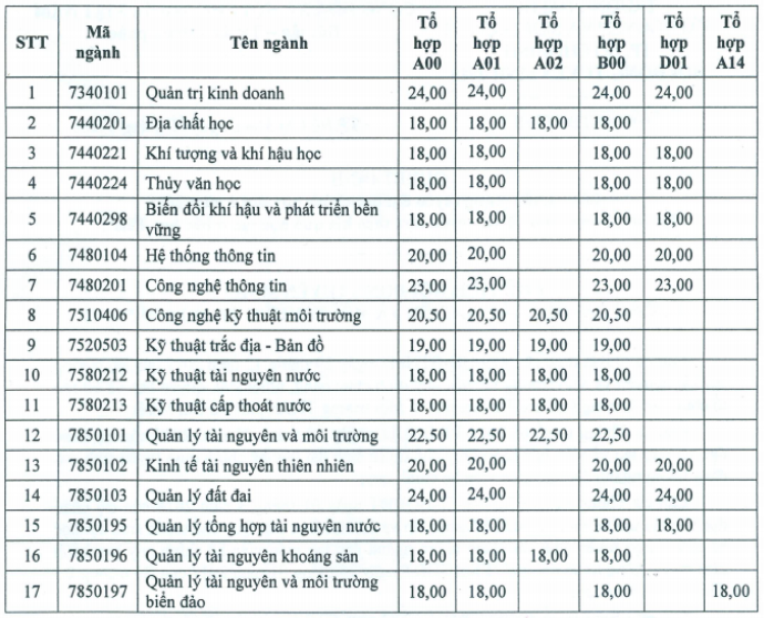 Điểm chuẩn xét tuyển theo phương thức xét tuyển học bạ của ĐH Tài nguyên và Môi trường TPHCM.