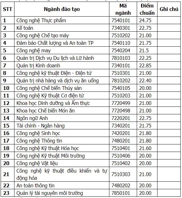 Điểm chuẩn hệ đại học bằng hình thức xét tuyển kết quả học bạ của ĐH Công nghệ thực phẩm TPHCM.