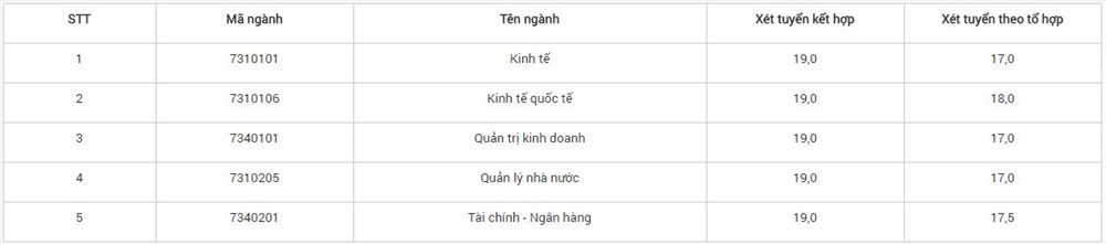 Điểm chuẩn Học viện Chính sách và Phát triển cao nhất 18