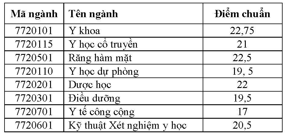 Điểm chuẩn của Đại học Y dược Cần Thơ.