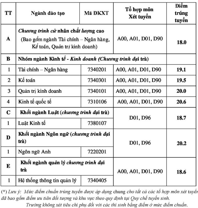 Điểm chuẩn Đại học Ngân hàng TP HCM
