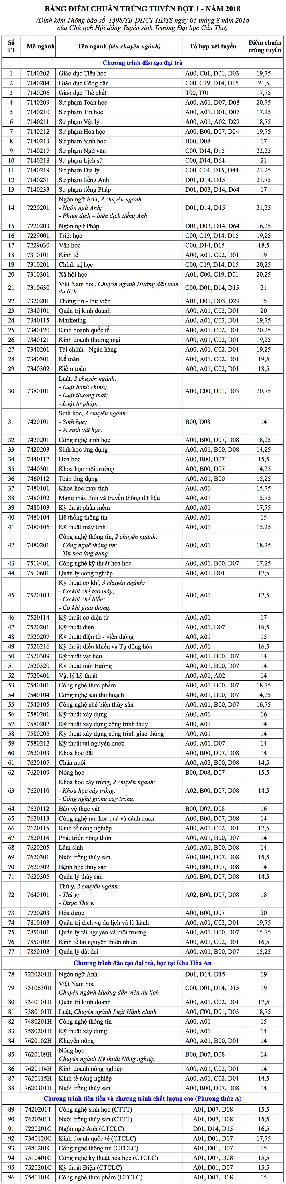 Chi tiết điểm chuẩn 96 ngành tuyển sinh 2018 vào Đại học Cần Thơ.