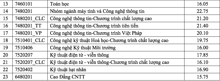 Trường ĐH Khoa học tự nhiên - ĐH Quốc gia TPHCM công bố điểm chuẩn năm 2018