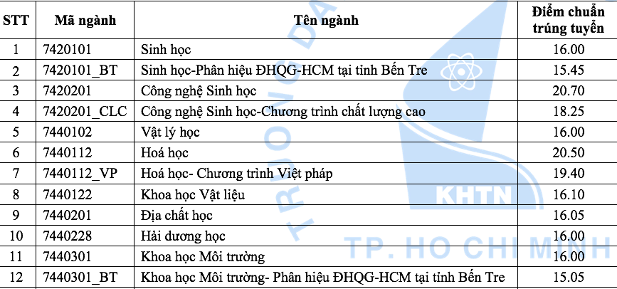 Trường ĐH Khoa học tự nhiên - ĐH Quốc gia TPHCM công bố điểm chuẩn năm 2018
