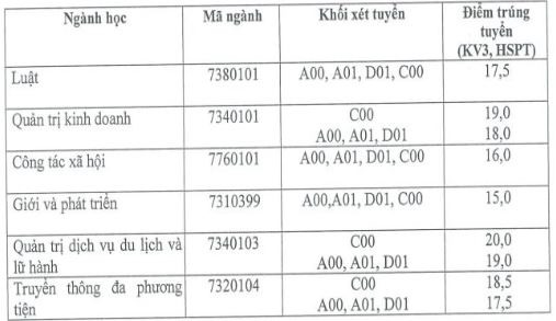 Điểm chuẩn được Học viện Phụ nữ Việt Nam công bố ngày 6.8.
